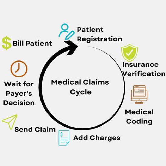 What is Medical Coding and Billing?