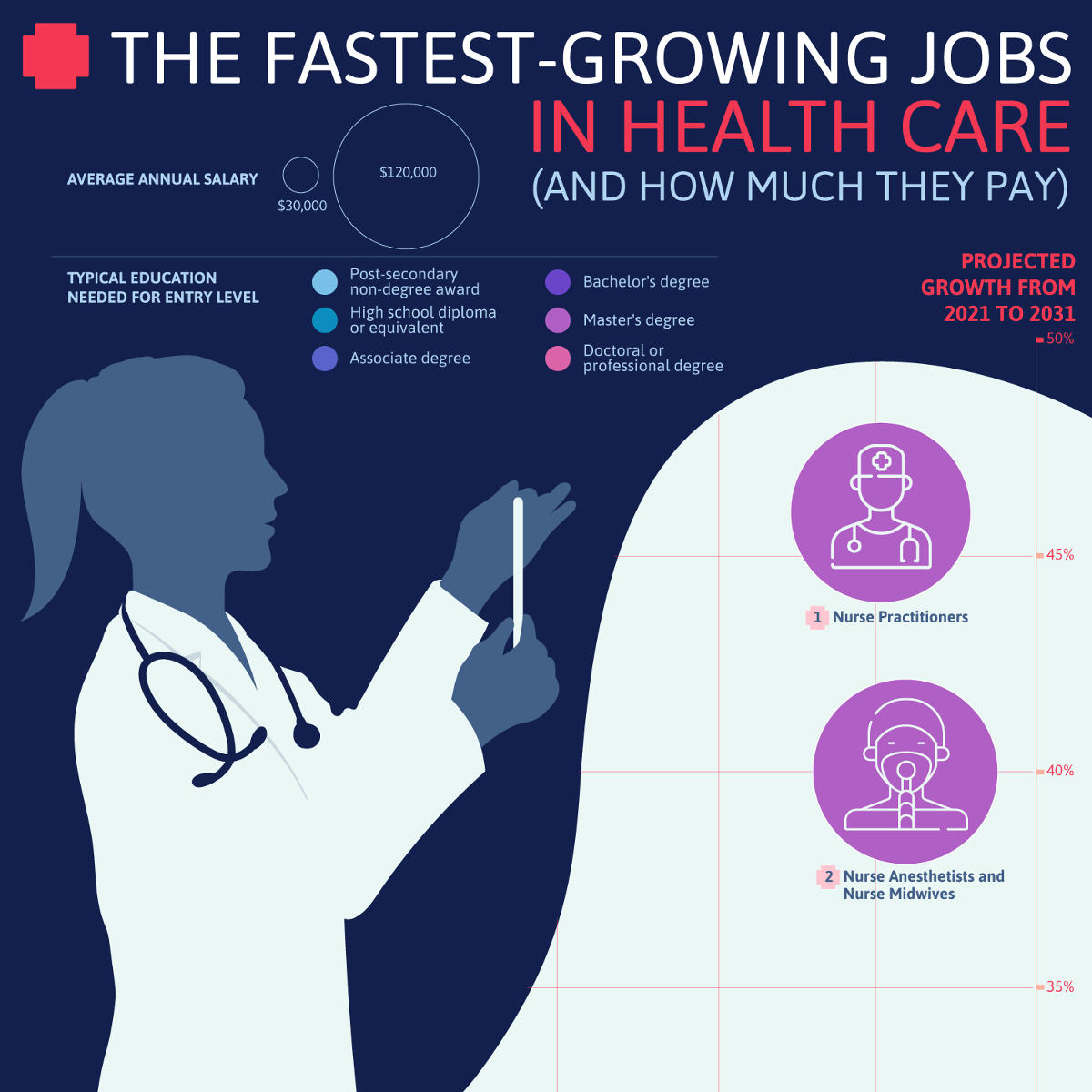 The fastest growing health care jobs