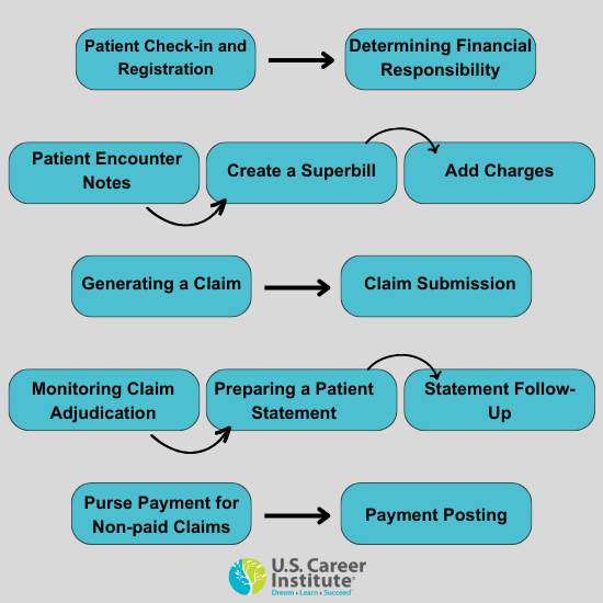 Steps of the Medical Billing Process