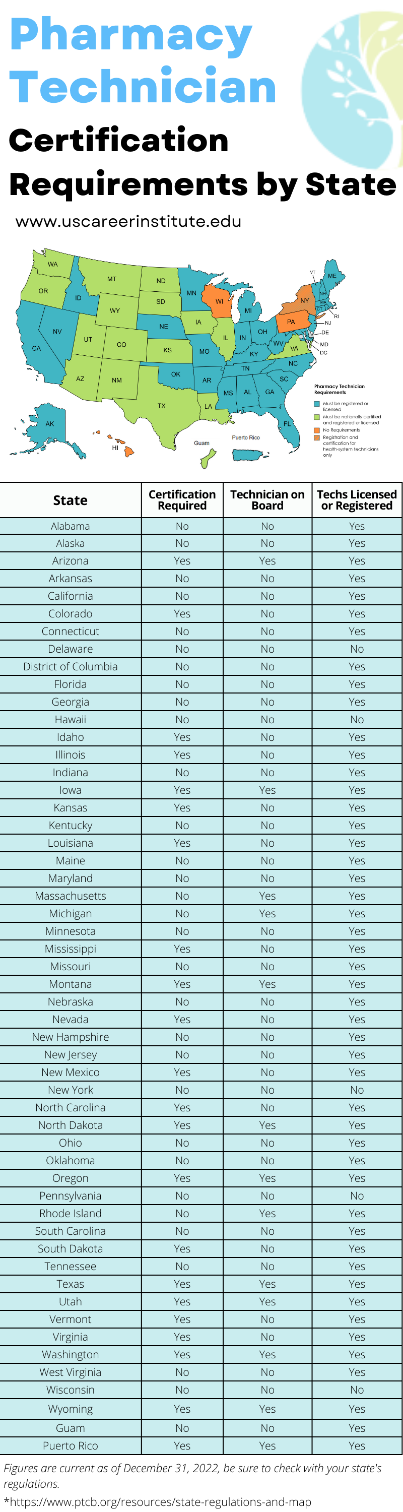 Pharmacy Technician Requirements by State 
