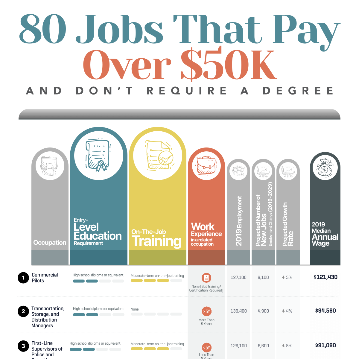 Jobs that pay over $50K