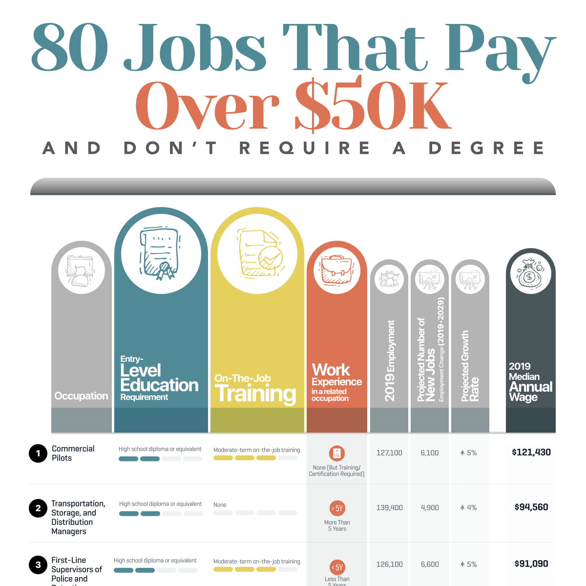 80-jobs-that-pay-over-50k-and-don-t-require-a-degree-u-s-career