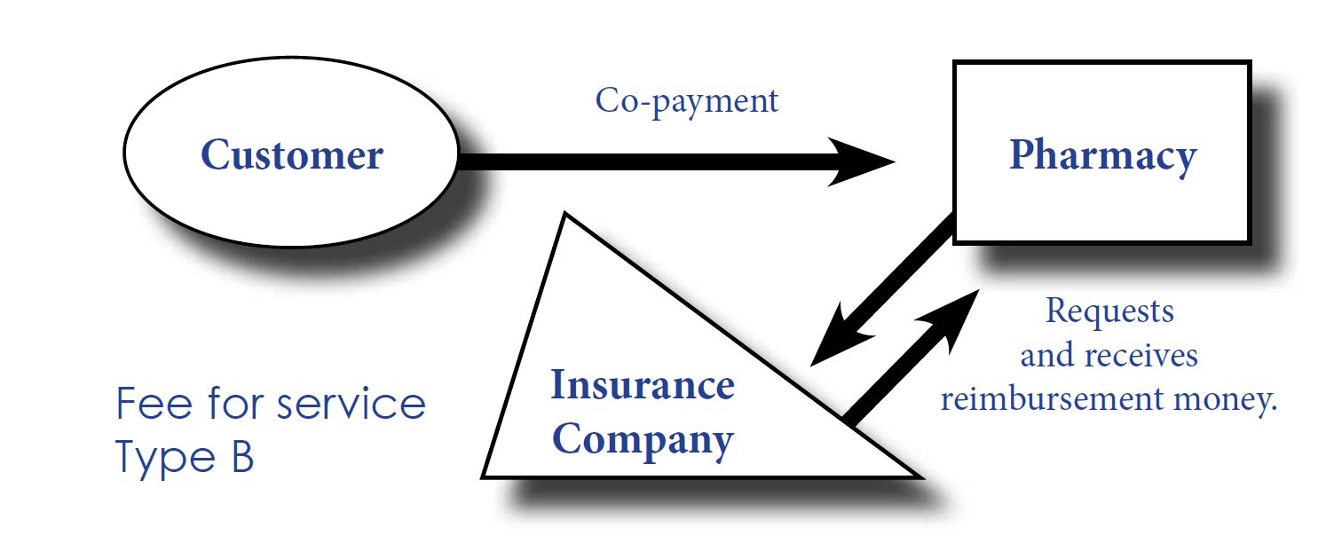 Mechanisms for third party payments chart 1