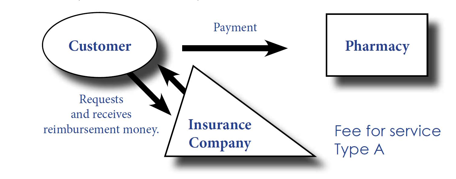 Mechanisms for third party payments