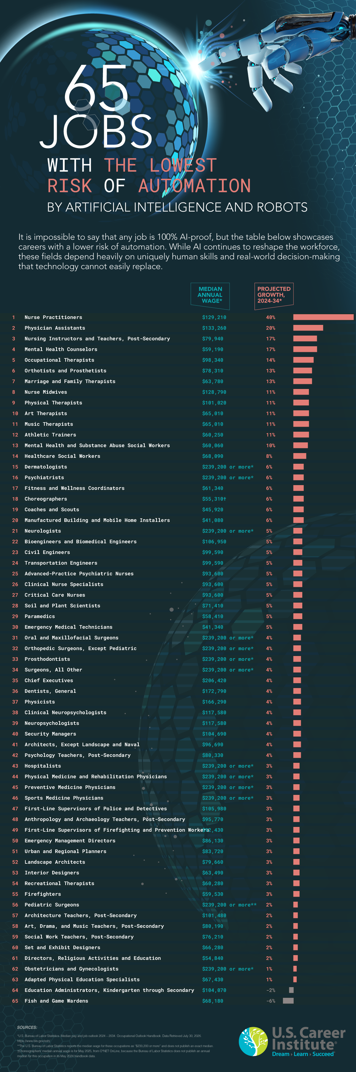 65 Jobs with the Lowest Risk of Automation by Artificial Intelligence - USCareerInstitute.edu - Infographic 65 Jobs with the Lowest Risk of Automation by Artificial Intelligence - U.S. Career Institute Online Career Training School - Infographic