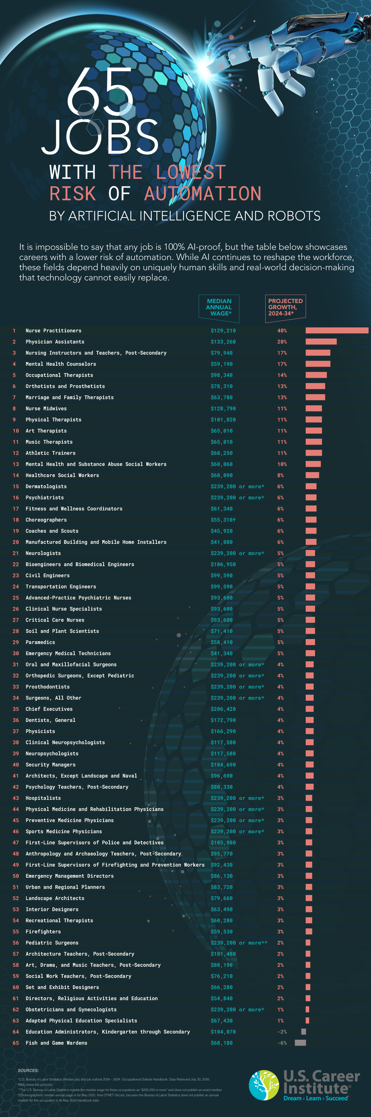 The 65 Jobs With the Lowest Risk of Automation by Artificial Intelligence and Robots - U.S. Career Institute Online Career Training School - Infographic