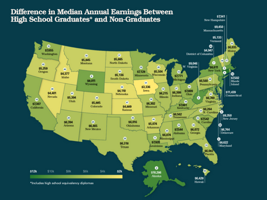 High School Earnings vs Non Graduate Earnings