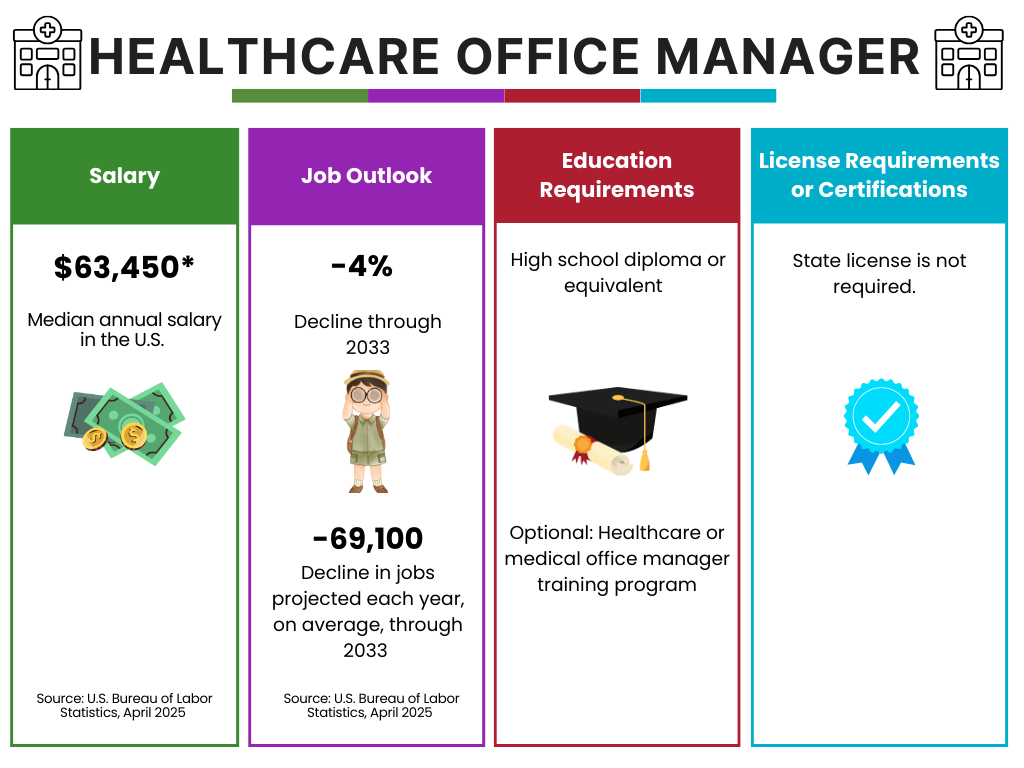 Healthcare Office Manager Career summary Healthcare Office Manager career