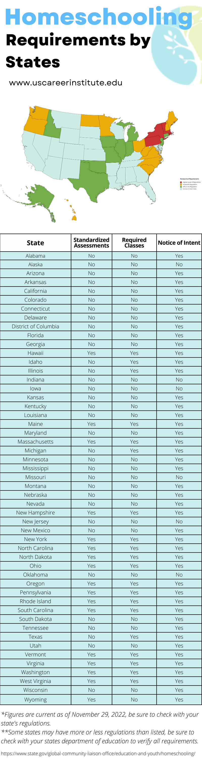 Homeschooling Requirements by State 