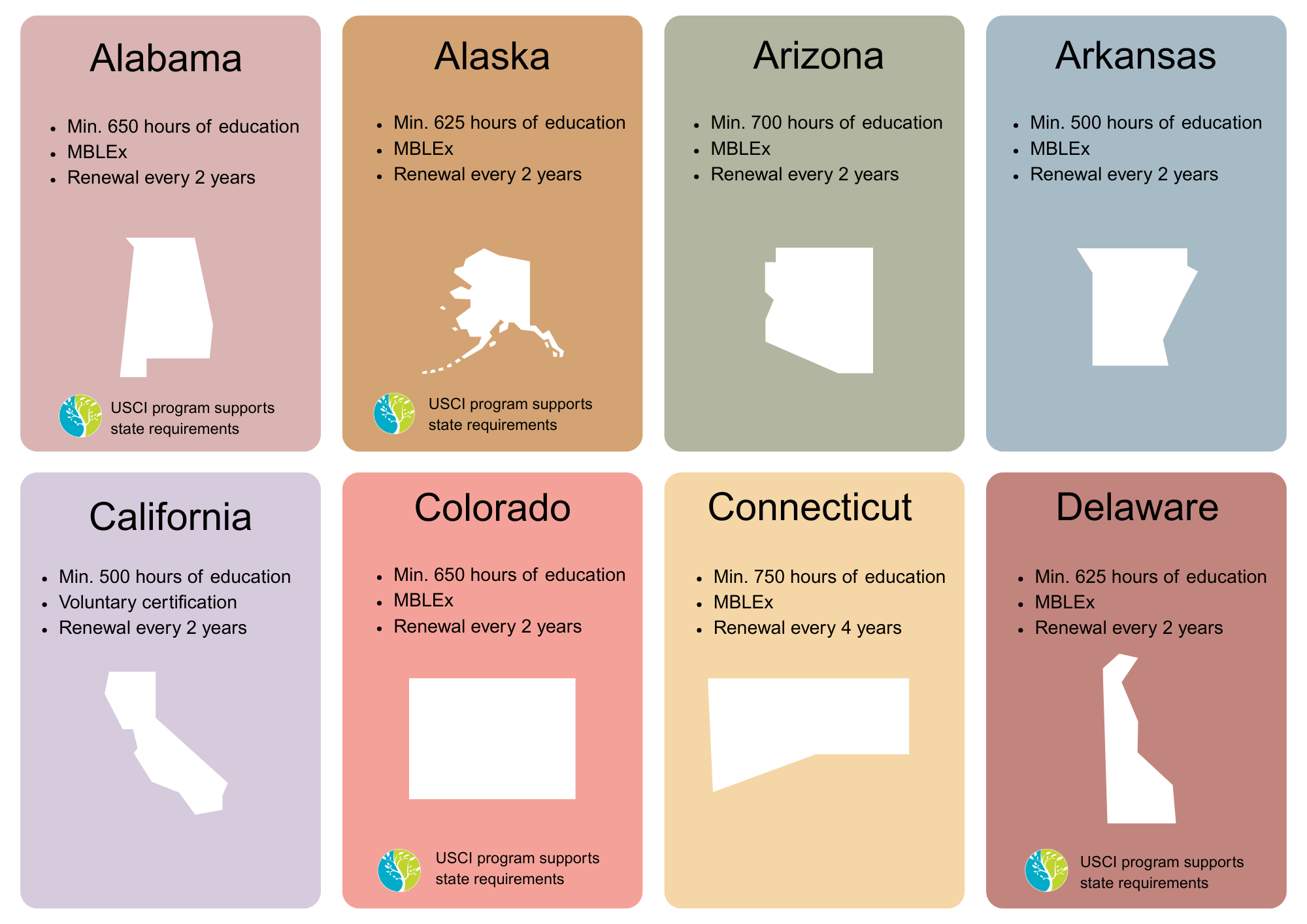 Massage Therapy Licensing Requirements for AL, AK, AZ, AR, CA, CO, CT, DE