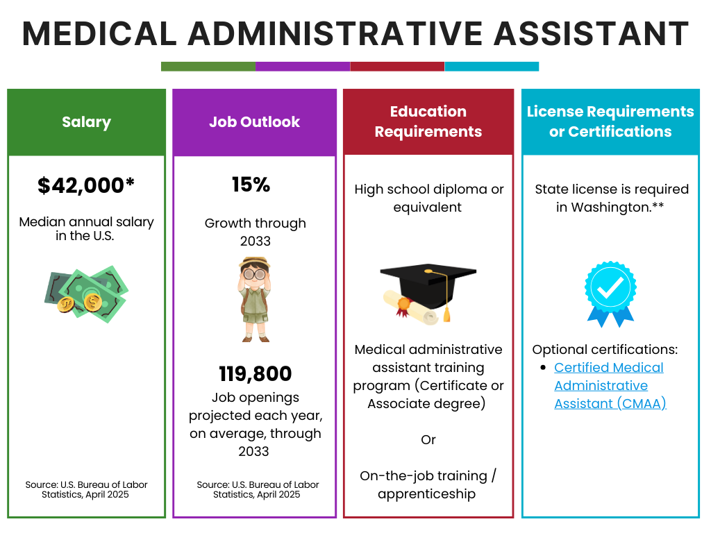 Medical Administrative Assistant Career summary Medical Administrative Assistant career