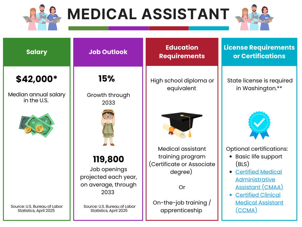 Medical Assistant Career summary Medical Assistant career