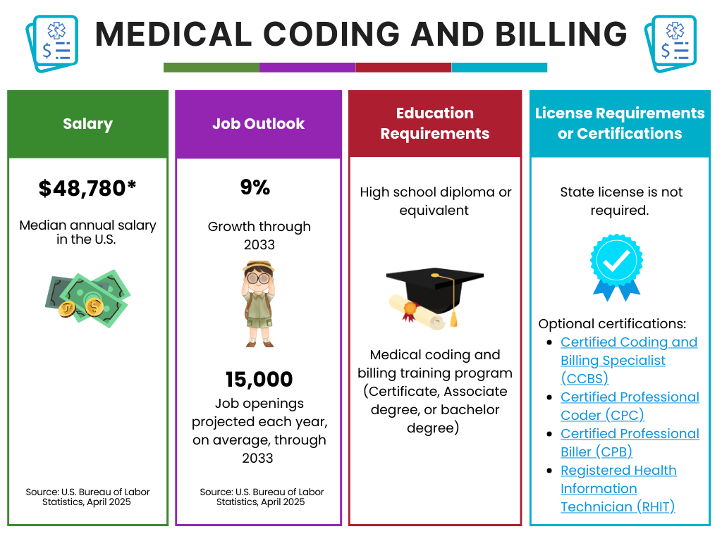 Medical Coding and Billing Career summary Medical Coding and Billing career