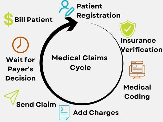 Medical Claims Cycle
