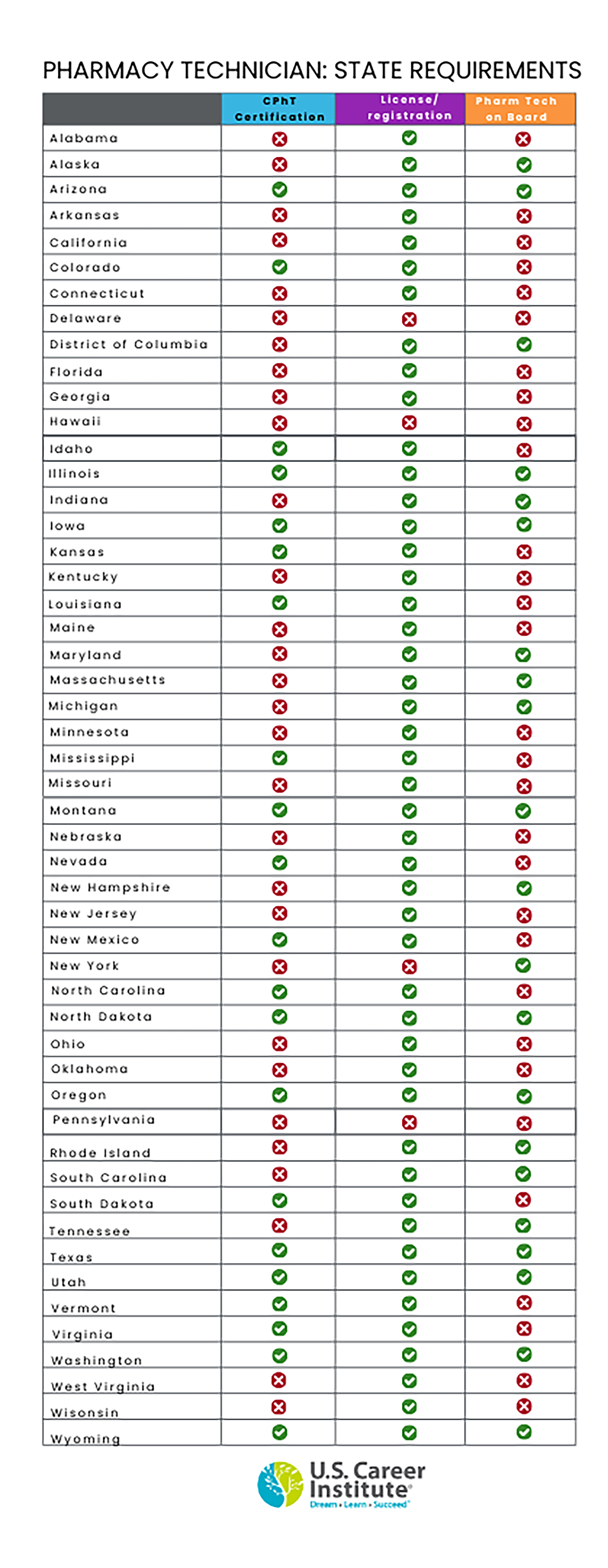 Pharmacy Technician State Requirements  Infographic