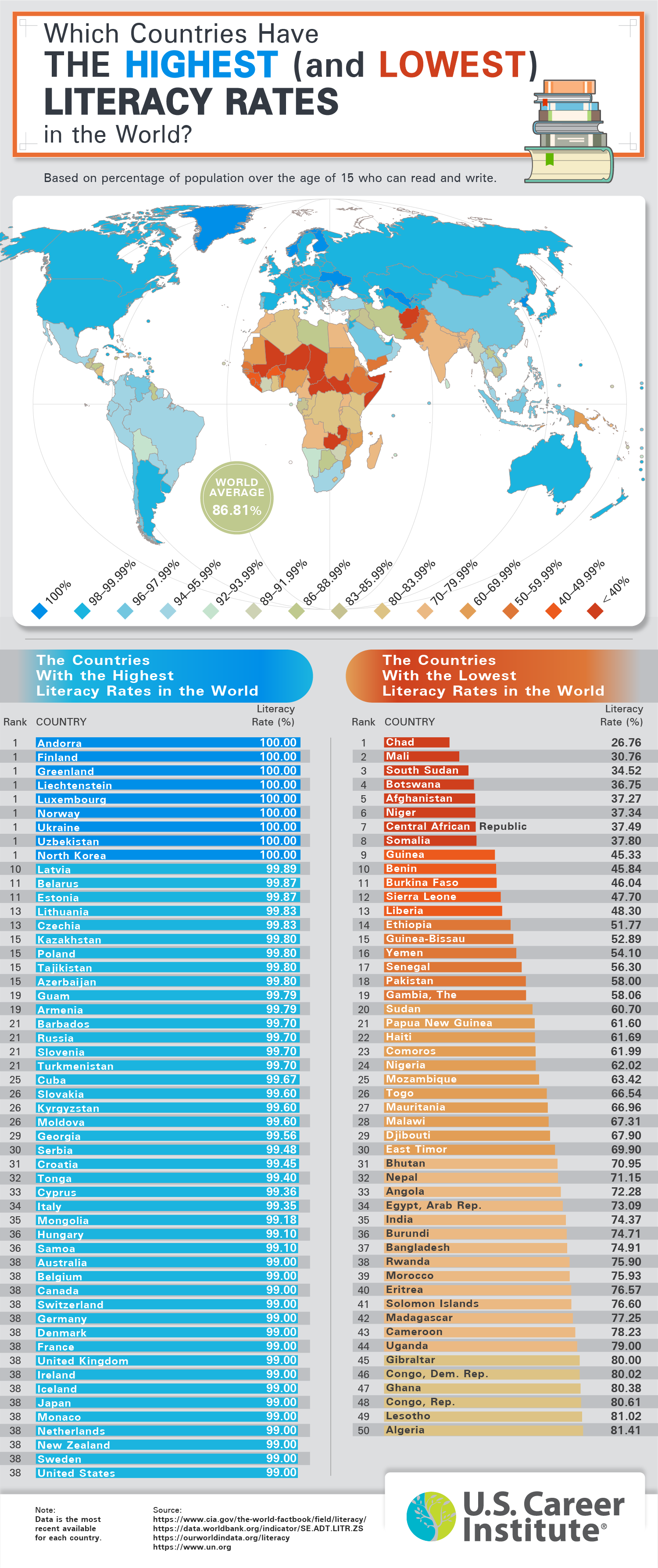 Which Countries Have the Highest (and Lowest) Literacy Rates in the World?  - USCareerInstitute.edu - Infographic