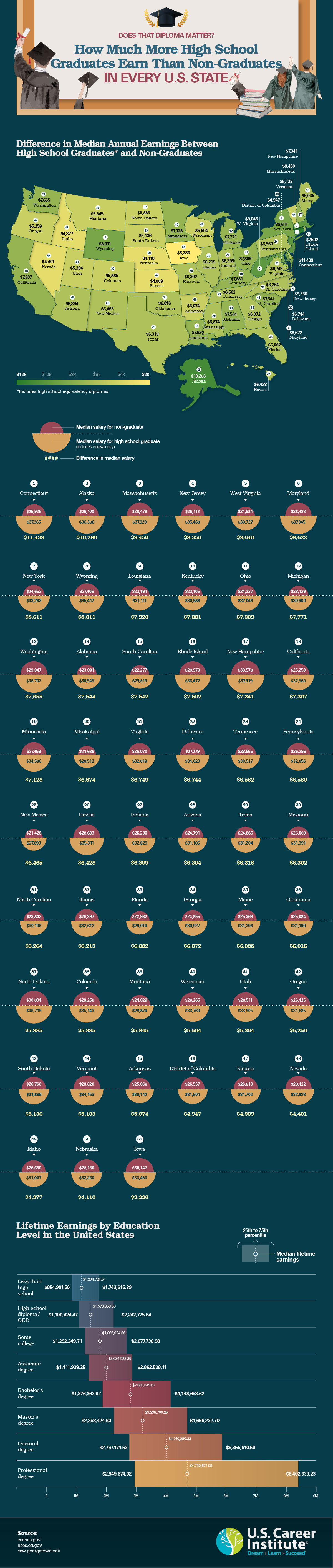 How Much More High School Graduates Earn Than Non-Graduates in Every State - USCareerInstitute.edu - Infographic