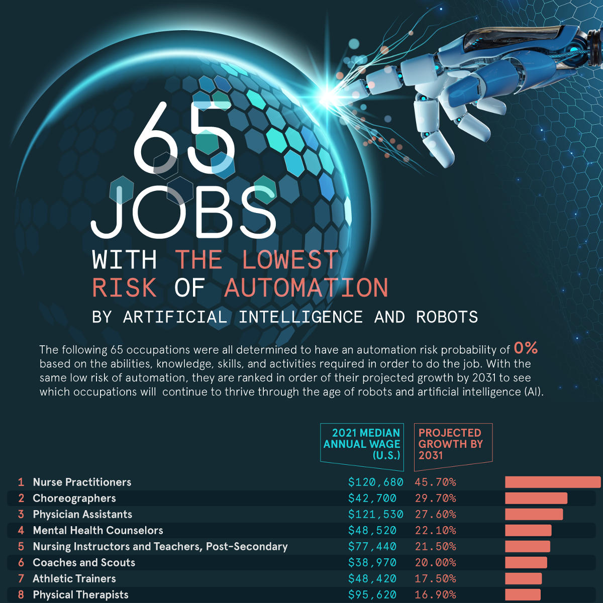 jobs with low risk of automation by AI