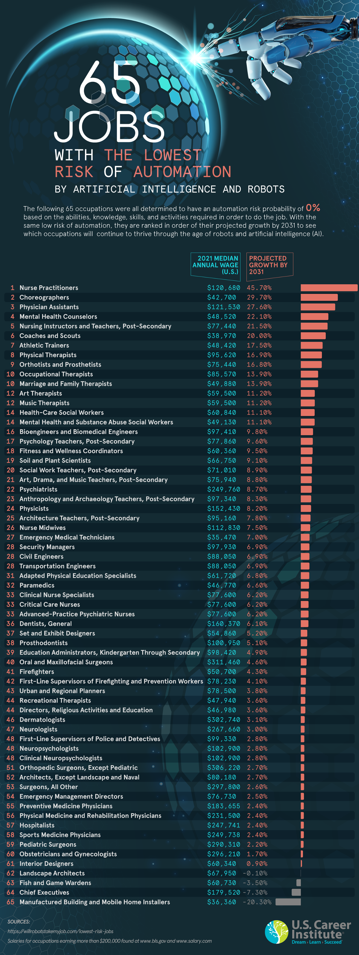 The 65 Jobs With the Lowest Risk of Automation by Artificial Intelligence and Robots - U.S. Career Institute Online Career Training School - Infographic