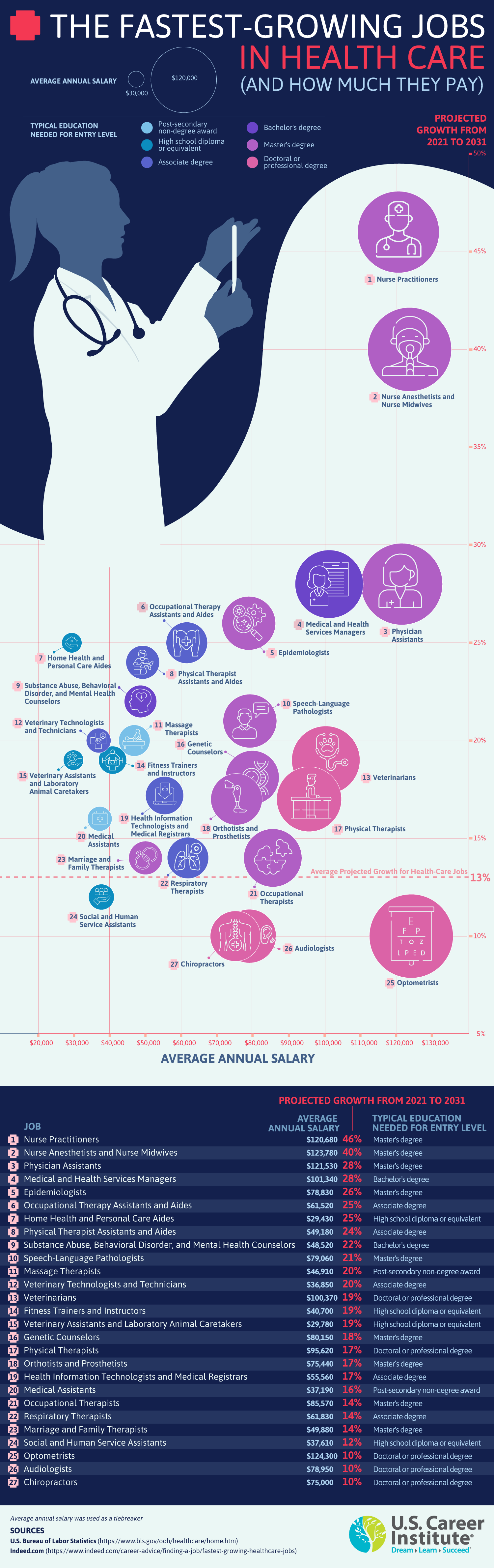 The Fastest-Growing Jobs in Health Care - USCareerinstitute.edu - Infographic