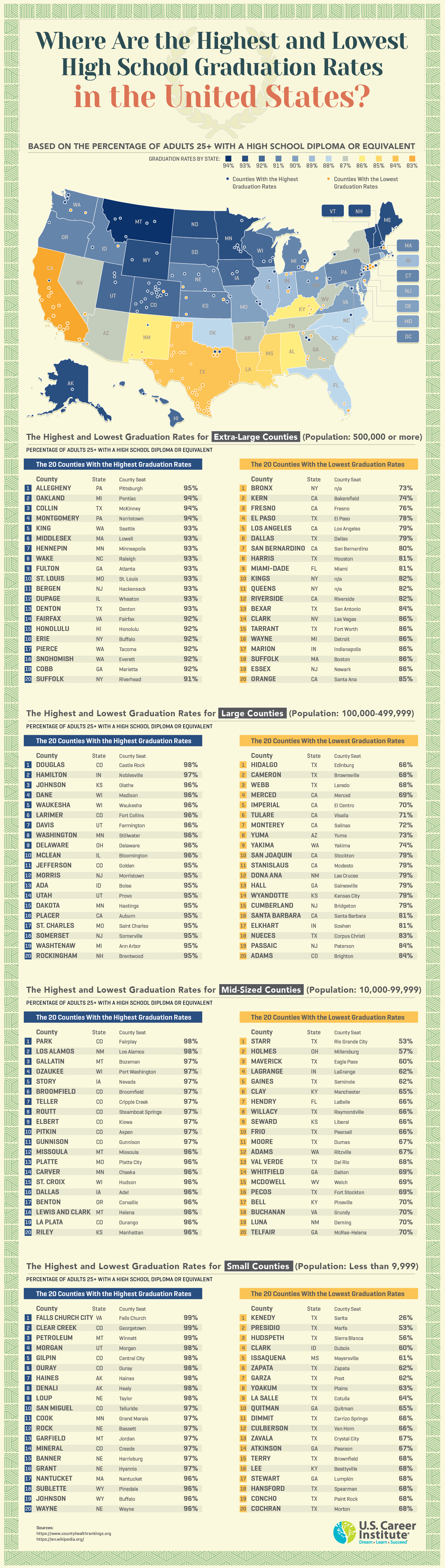 Where Are the Highest & Lowest Graduation Rates in the U.S - Online Career Training School USCareerInstitute.edu - Infographic